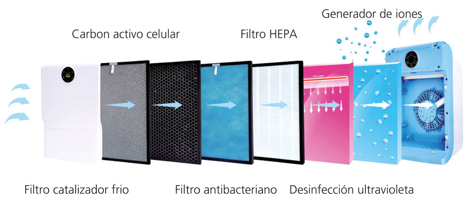 filtros hepa modelo sap160