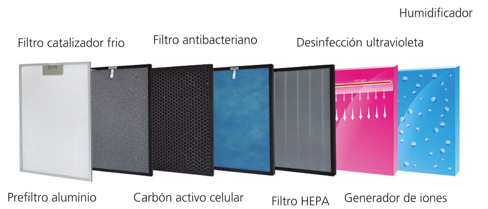 filtros hepa modelo sap488
